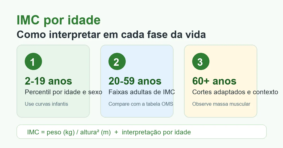 Guia visual de IMC por idade para crianças, adultos e idosos